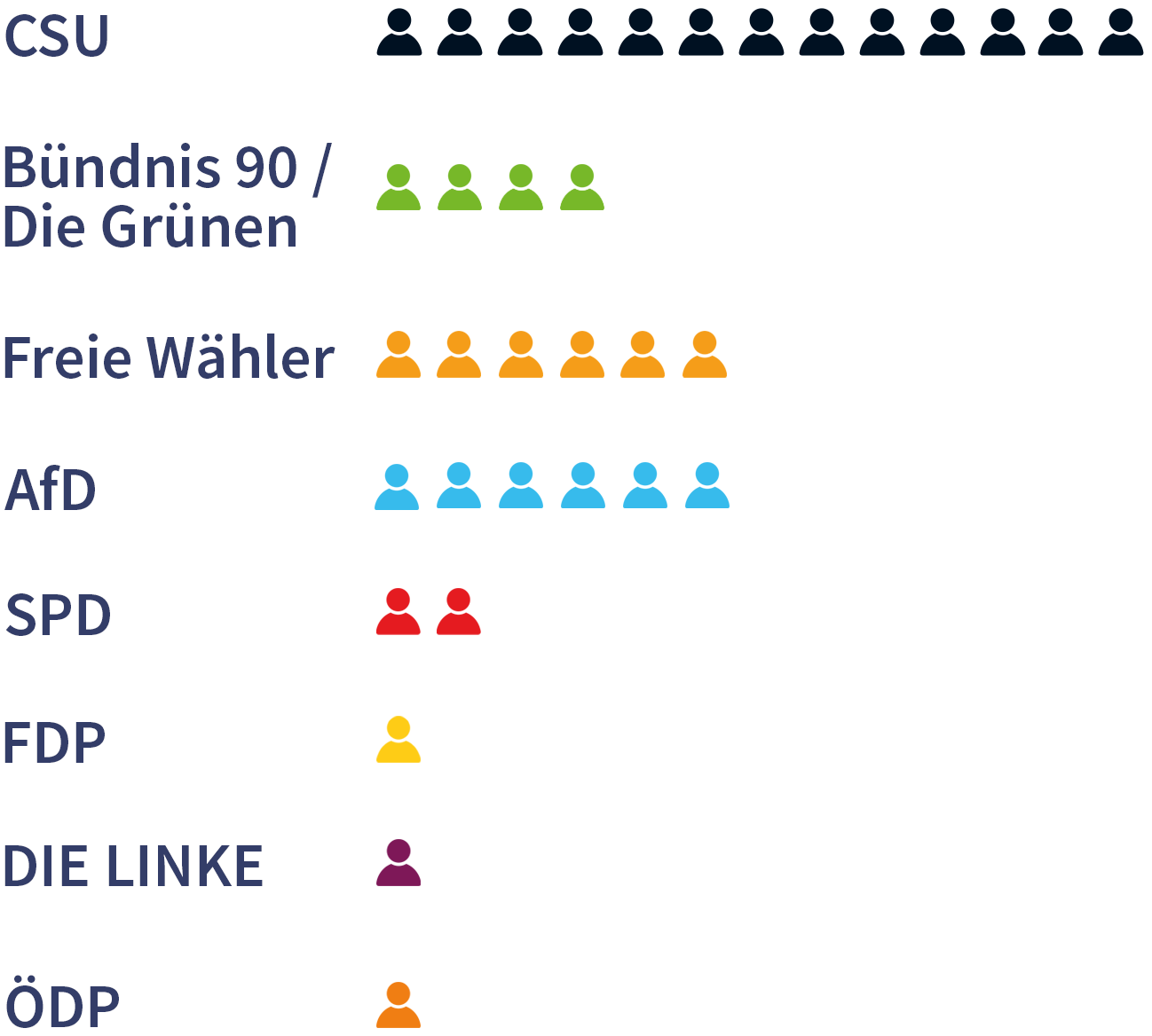 Sitzverteilung im Schwäbischen Bezirkstag Leider haben wir keinen Alternativtext zu diesem Bild, aber wir arbeiten daran.