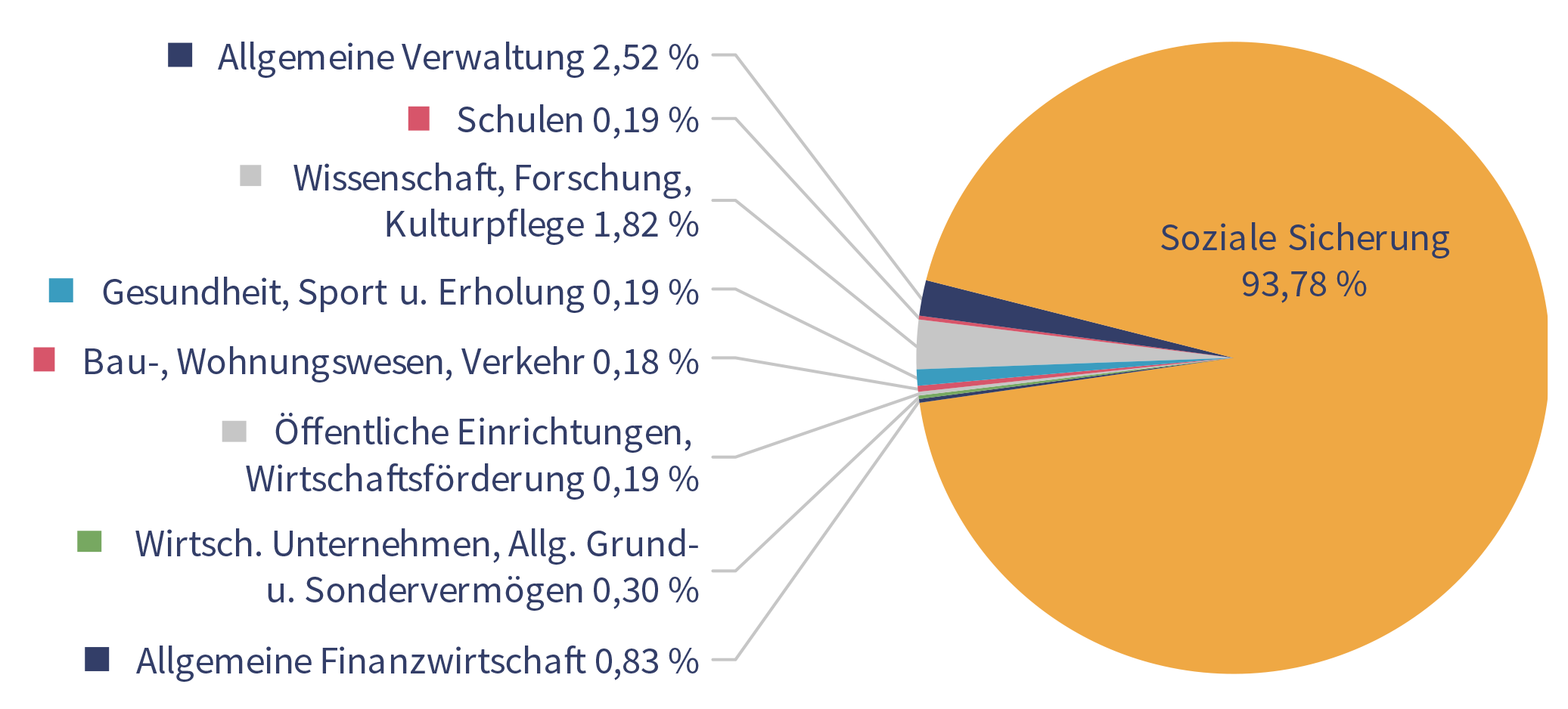 2024 Haushalt Tortendiagramm mit Beschriftung