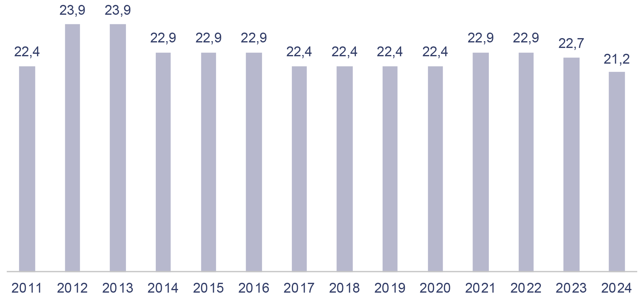 Entwicklung Bezirksumlage seit 2011, aktuell: 21,2 Prozent