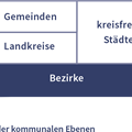 Schaubild der drei kommunalen Ebenen: Gemeinde, Landkreis, Bezirk