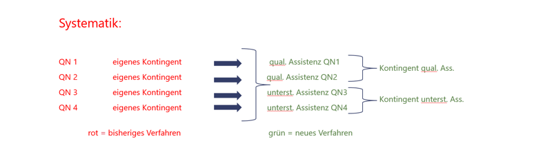 Aufsuchende Assistenz Schaubild Änderung Systematik Leider haben wir keinen Alternativtext zu diesem Bild, aber wir arbeiten daran.