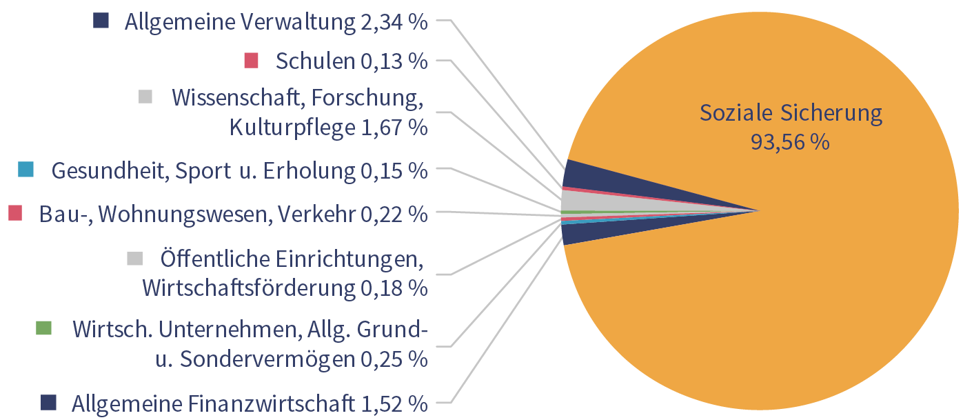 Haushalt 2026: Tortendiagramm
