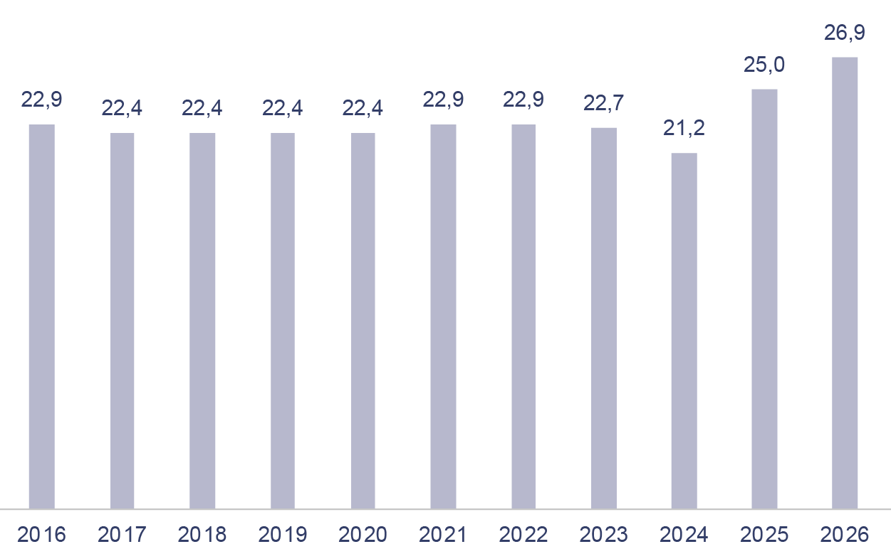 Entwicklung der Bezirksumlage 2016 Bis 2026