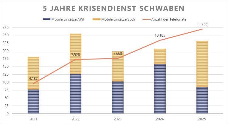 Die Entwicklung des Krisendienst Schwabens seit der Gründung 2021. - Foto: Walburga Bram-Kurz, Bezirk Schwaben