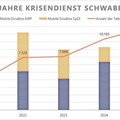 Die Entwicklung des Krisendienst Schwabens seit der Gründung 2021. - Foto: Walburga Bram-Kurz, Bezirk Schwaben