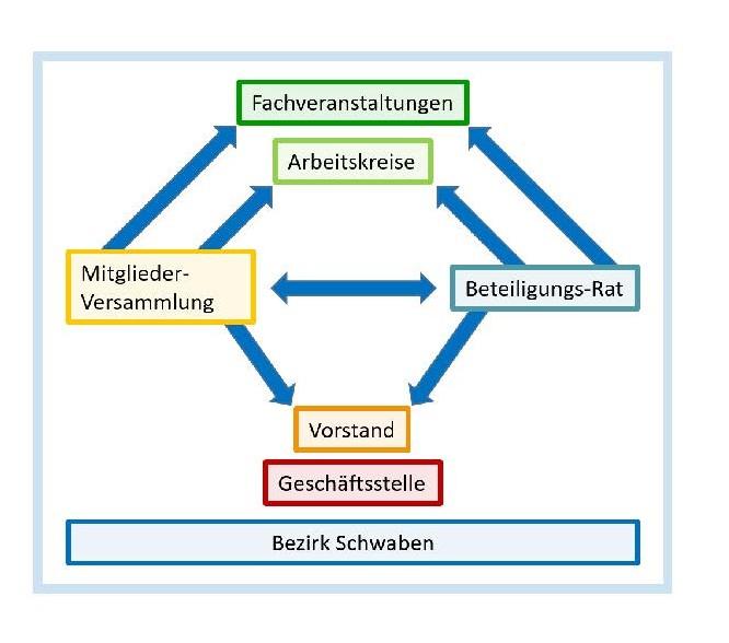 Schaubild Teilhabe-Netzwerk Leichte Sprache
