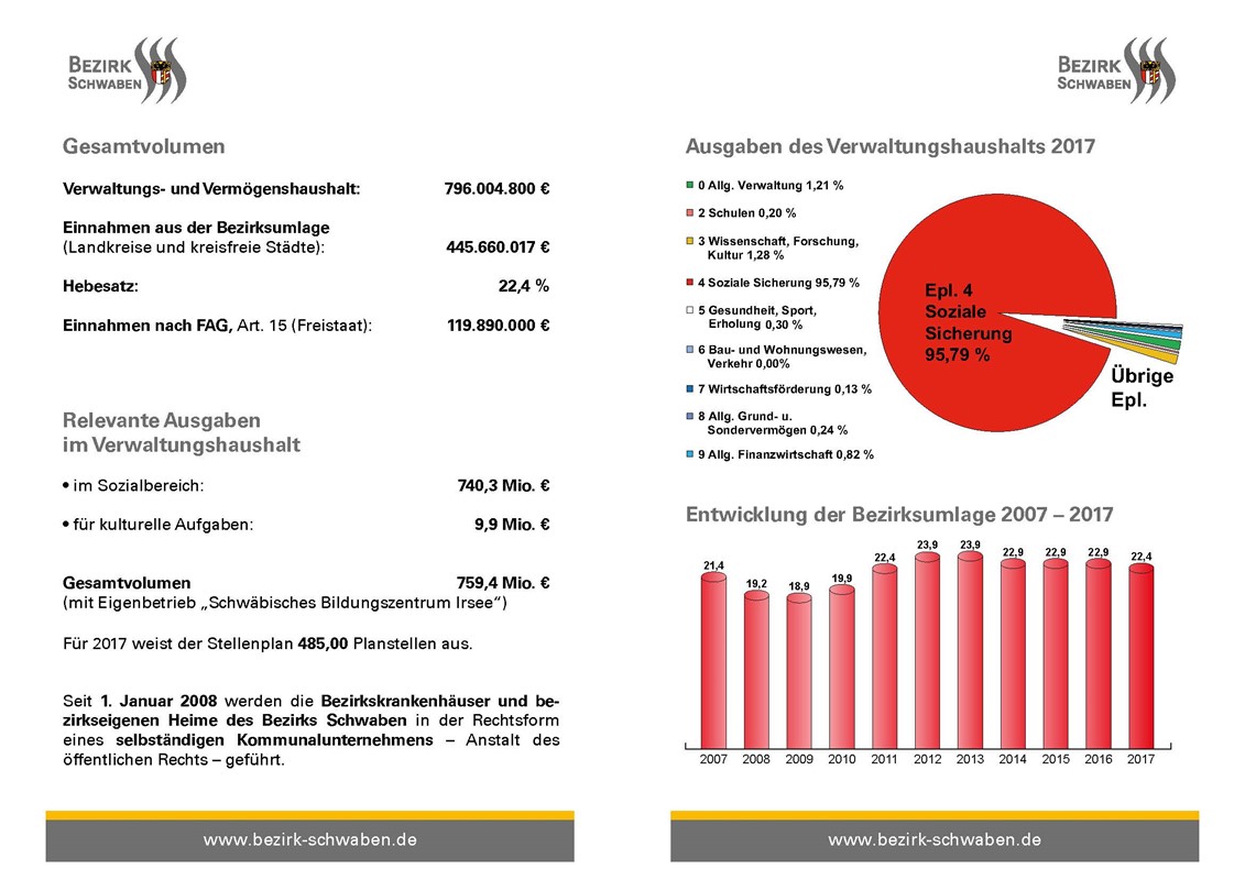 Bezirkstag beschließt Senkung der Bezirksumlage - möglich nur durch Griff in die Rücklagen