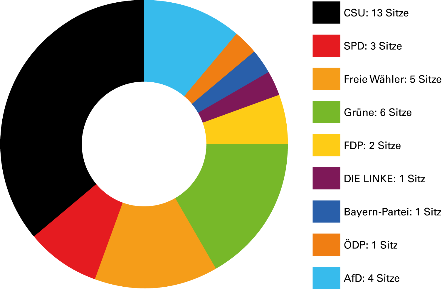 Bezirkstagspräsident Jürgen Reichert bewertet das vorläufige Ergebnis zur Bezirkstagswahl 