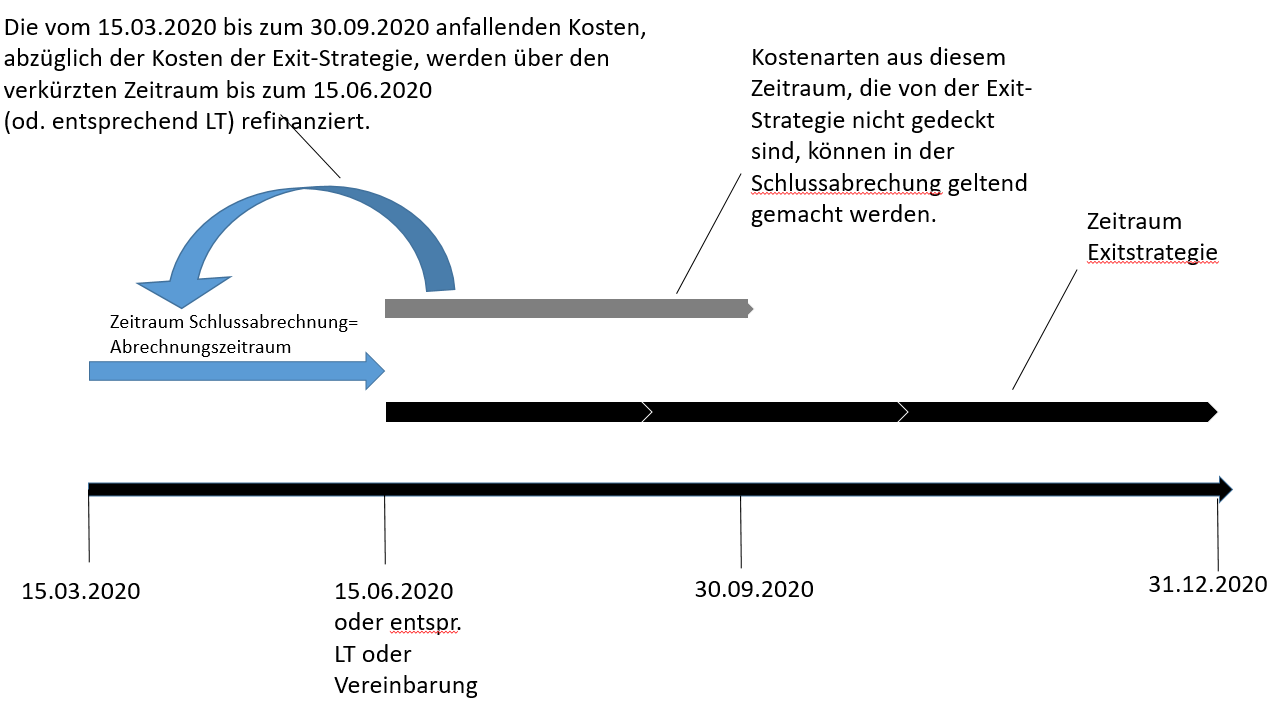 Grafischer Ablauf der (Schluss)Abrechnung