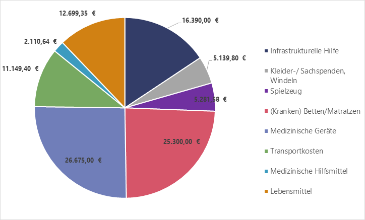 Kostenverteilung Hilfslieferungen Ukraine Kostenverteilung Hilfslieferungen