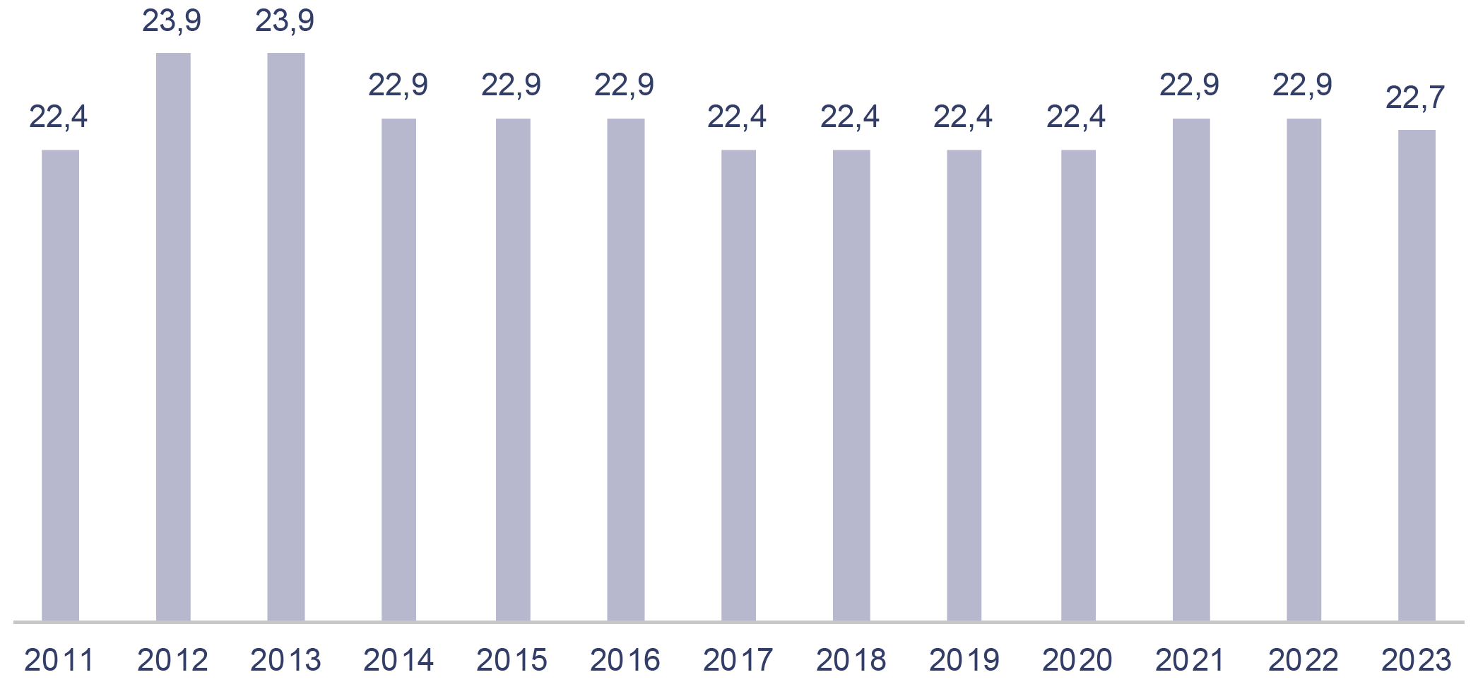 Entwicklung Bezirksumlage seit 2011, aktuell: 22,7 Prozent