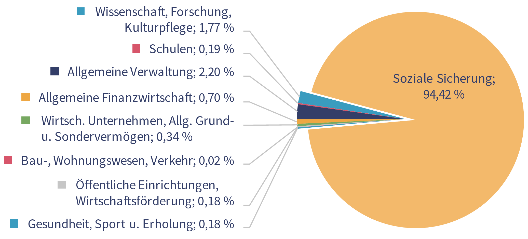 2023 Haushalt Tortendiagramm mit Beschriftung
